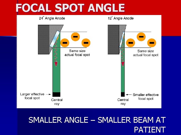 FOCAL SPOT ANGLE SMALLER ANGLE – SMALLER BEAM AT PATIENT 