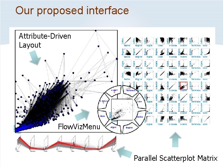 Our proposed interface Attribute-Driven Layout Flow. Viz. Menu Parallel Scatterplot Matrix 