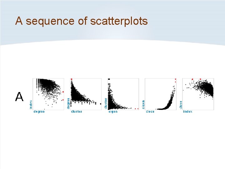 A sequence of scatterplots 