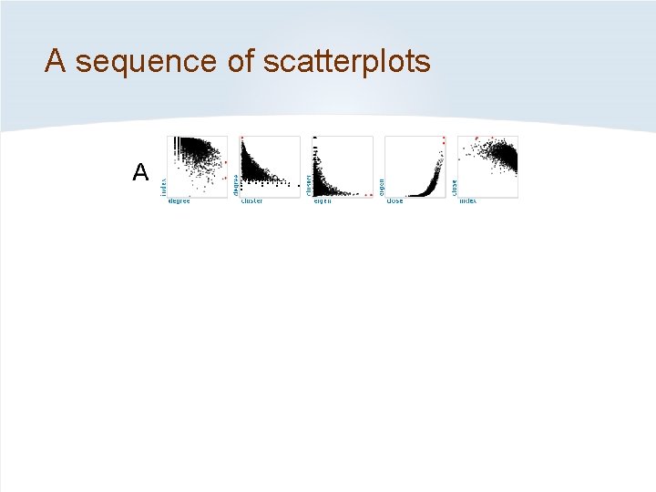 A sequence of scatterplots 