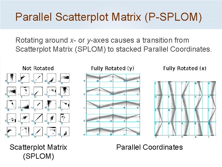 Parallel Scatterplot Matrix (P-SPLOM) Rotating around x- or y-axes causes a transition from Scatterplot