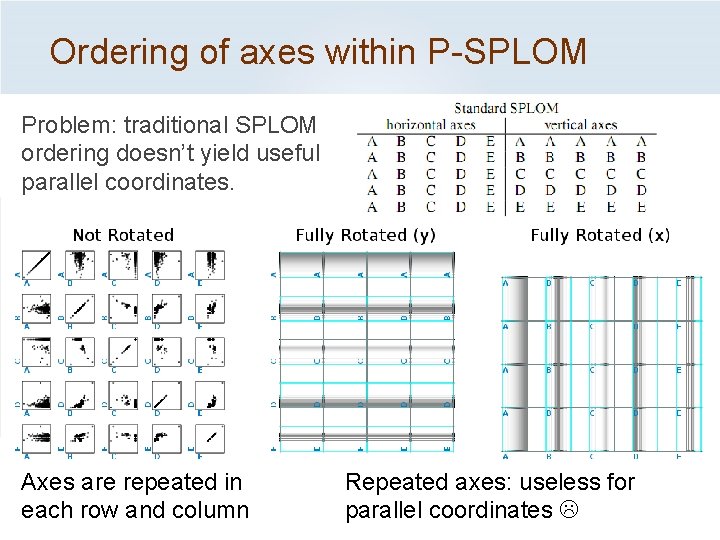 Ordering of axes within P-SPLOM Problem: traditional SPLOM ordering doesn’t yield useful parallel coordinates.