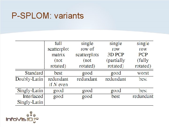 P-SPLOM: variants 