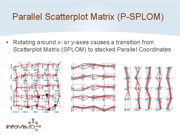 Parallel Scatterplot Matrix (P-SPLOM) • Rotating around x- or y-axes causes a transition from
