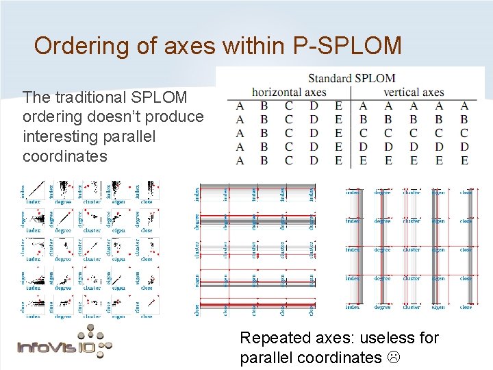 Ordering of axes within P-SPLOM The traditional SPLOM ordering doesn’t produce interesting parallel coordinates