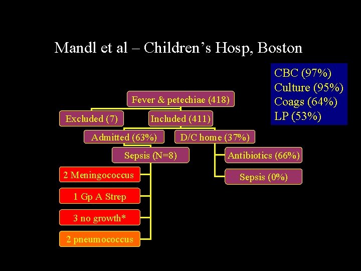 Mandl et al – Children’s Hosp, Boston CBC (97%) Culture (95%) Coags (64%) LP