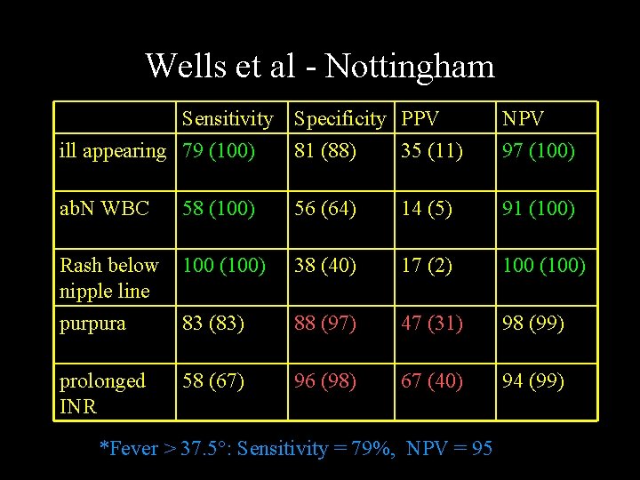 Wells et al - Nottingham Sensitivity Specificity PPV NPV ill appearing 79 (100) 81