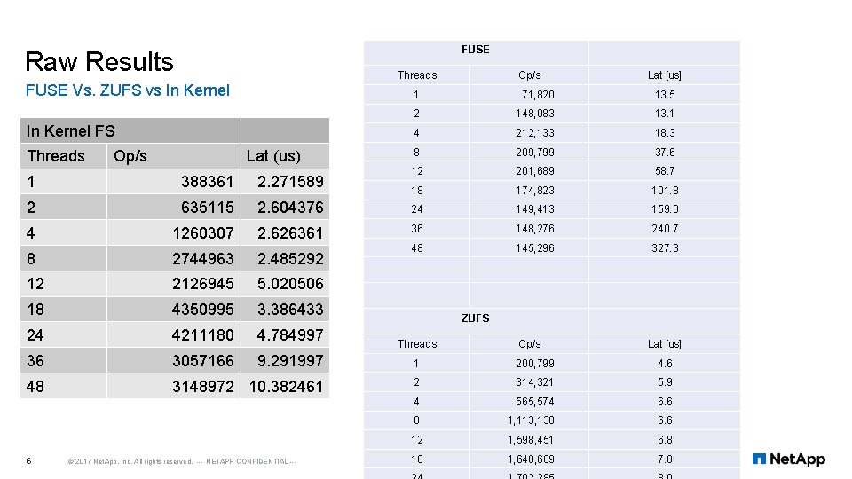 FUSE Raw Results FUSE Vs. ZUFS vs In Kernel FS Threads Op/s Lat (us)