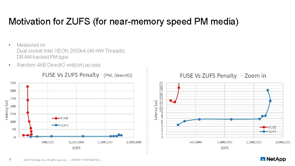 Motivation for ZUFS (for near-memory speed PM media) • Measured on Dual socket Intel