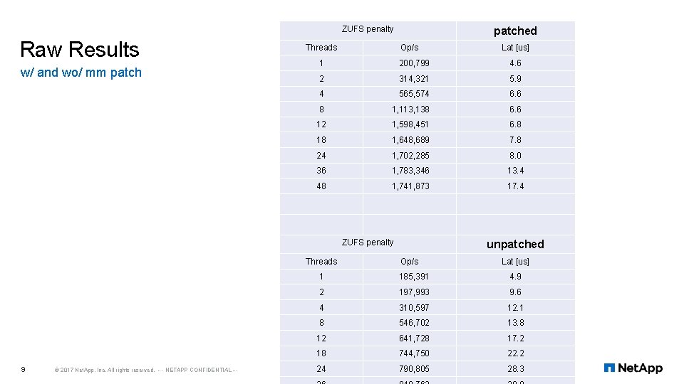 ZUFS penalty Raw Results w/ and wo/ mm patched Threads Op/s Lat [us] 1