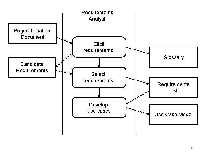 Requirements Analyst Project Initiation Document Elicit requirements Glossary Candidate Requirements Select requirements Develop use