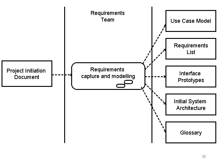 Requirements Team Use Case Model Requirements List Project Initiation Document Requirements capture and modelling