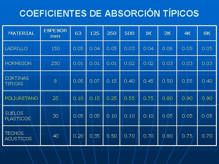 COEFICIENTES DE ABSORCIÓN TÍPICOS ESPESOR mm 63 125 250 500 1 K 2 K COEFICIENTES DE ABSORCIÓN TÍPICOS ESPESOR mm 63 125 250 500 1 K 2 K