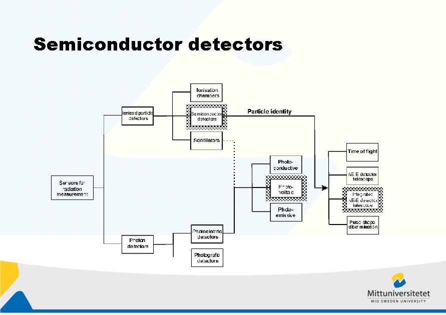Semiconductor detectors 