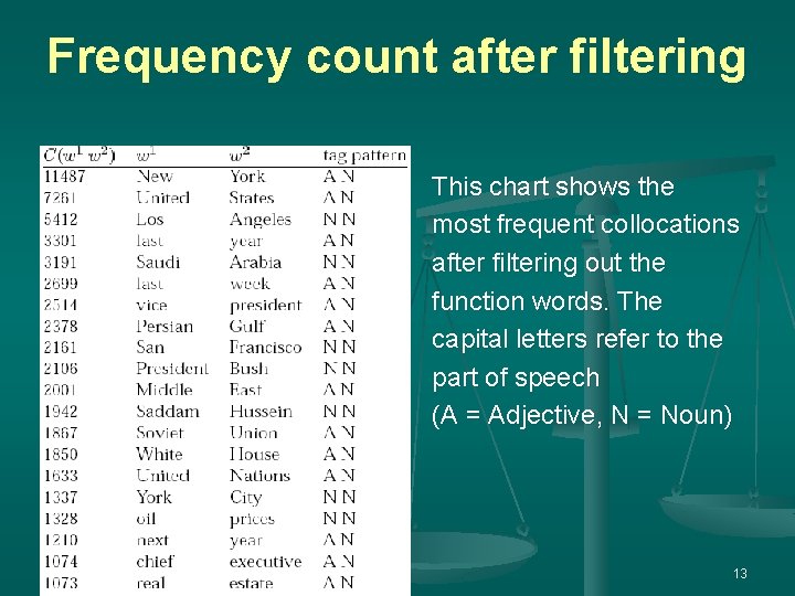 Frequency count after filtering This chart shows the most frequent collocations after filtering out