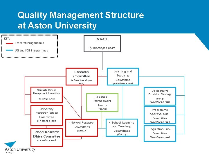 Quality Management Structure at Aston University KEY: SENATE Research Programmes (3 meetings a year) Quality Management Structure at Aston University KEY: SENATE Research Programmes (3 meetings a year)