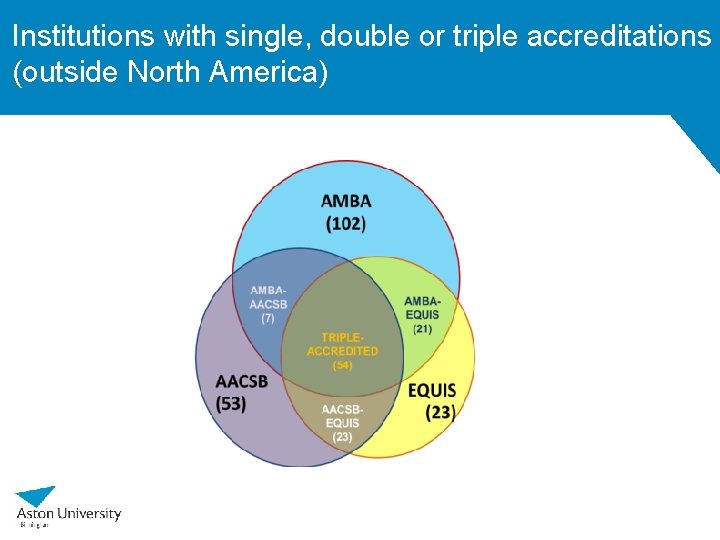 Institutions with single, double or triple accreditations (outside North America) Institutions with single, double or triple accreditations (outside North America)