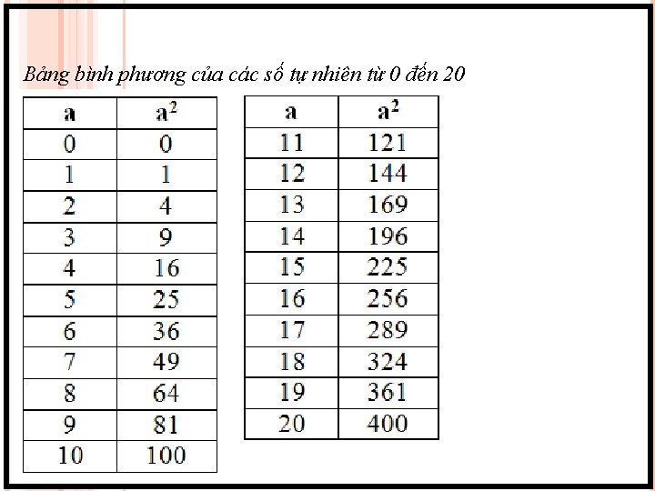 Bảng bình phương của các số tự nhiên từ 0 đến 20 