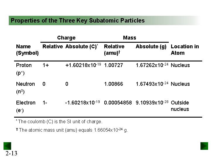 Properties of the Three Key Subatomic Particles Charge Name Relative Absolute (C)* (Symbol) Mass