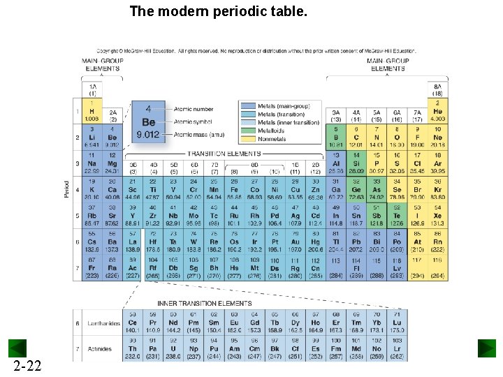 The modern periodic table. 2 -22 