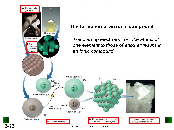 The formation of an ionic compound. Transferring electrons from the atoms of one element