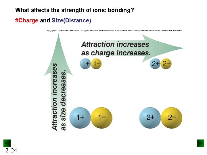 What affects the strength of ionic bonding? #Charge and Size(Distance) 2 -24 