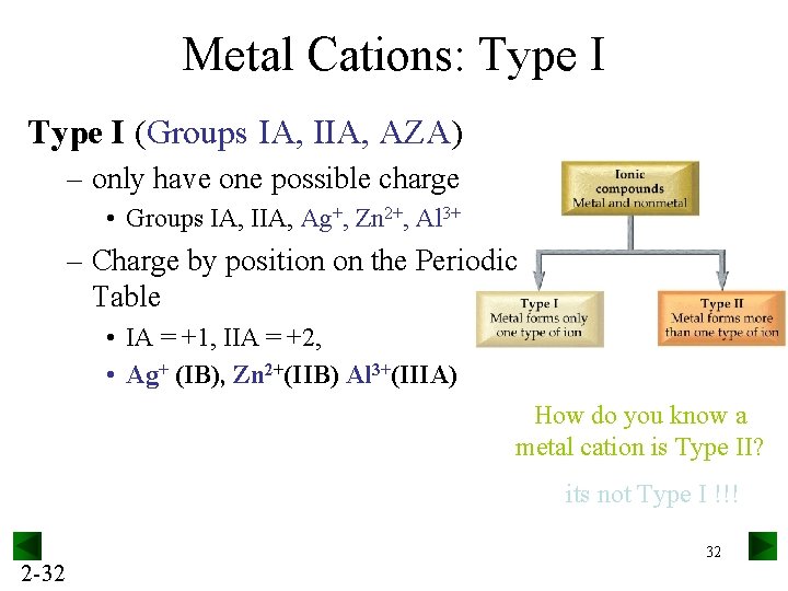 Metal Cations: Type I (Groups IA, IIA, AZA) – only have one possible charge