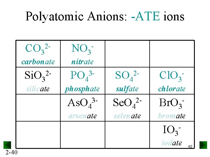 Polyatomic Anions: -ATE ions CO 32 - NO 3 - carbonate nitrate Si. O