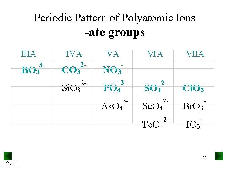 Periodic Pattern of Polyatomic Ions -ate groups IIIA 3 BO 3 2 -41 IVA