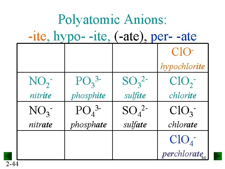 Polyatomic Anions: -ite, hypo- -ite, (-ate), per- -ate Cl. Ohypochlorite NO 2 - PO