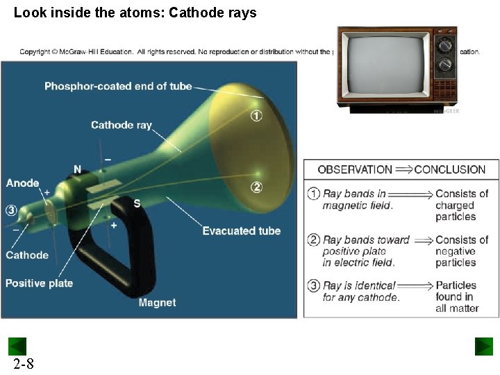 Look inside the atoms: Cathode rays 2 -8 