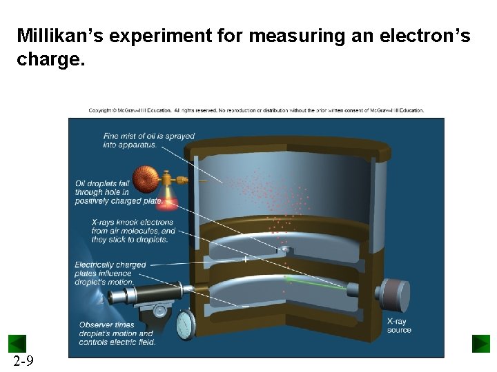 Millikan’s experiment for measuring an electron’s charge. 2 -9 
