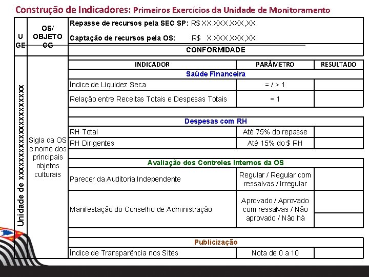 Construção de Indicadores: Primeiros Exercícios da Unidade de Monitoramento Repasse de recursos pela SEC