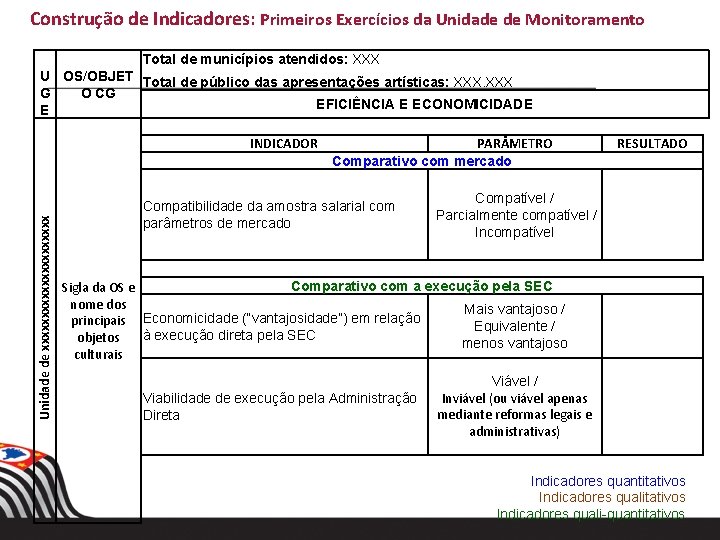 Construção de Indicadores: Primeiros Exercícios da Unidade de Monitoramento Total de municípios atendidos: XXX