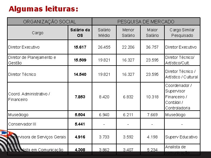 Algumas leituras: ORGANIZAÇÃO SOCIAL PESQUISA DE MERCADO Salário da OS Salário Médio Menor Salário