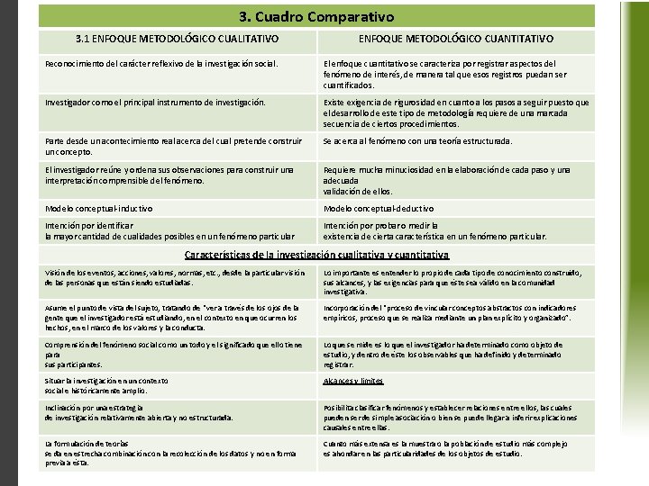 3. Cuadro Comparativo 3. 1 ENFOQUE METODOLÓGICO CUALITATIVO ENFOQUE METODOLÓGICO CUANTITATIVO Reconocimiento del carácter