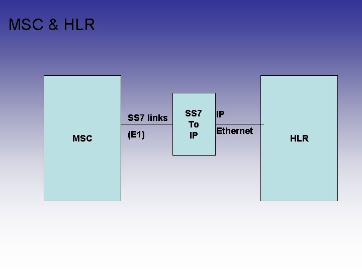 MSC & HLR SS 7 links MSC (E 1) SS 7 To IP IP MSC & HLR SS 7 links MSC (E 1) SS 7 To IP IP