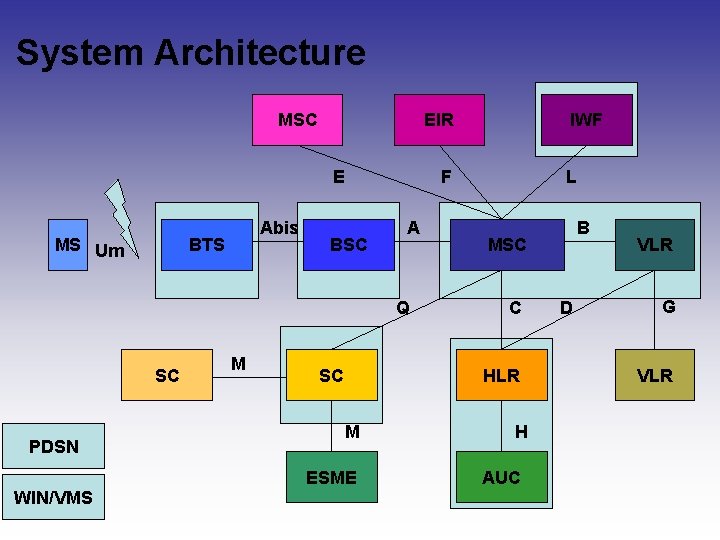 System Architecture MSC EIR E MS Um Abis BTS BSC F A Q SC System Architecture MSC EIR E MS Um Abis BTS BSC F A Q SC