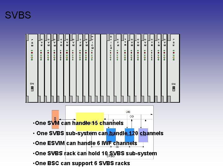 SVBS • One SVM can handle 15 channels • One SVBS sub-system can handle SVBS • One SVM can handle 15 channels • One SVBS sub-system can handle