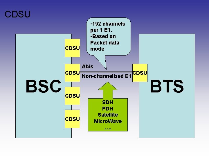 CDSU • 192 channels per 1 E 1. • Based on Packet data mode CDSU • 192 channels per 1 E 1. • Based on Packet data mode