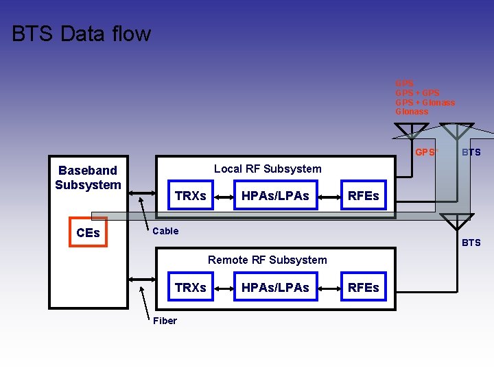 BTS Data flow GPS GPS + Glonass GPS* Baseband Subsystem CEs BTS Local RF BTS Data flow GPS GPS + Glonass GPS* Baseband Subsystem CEs BTS Local RF