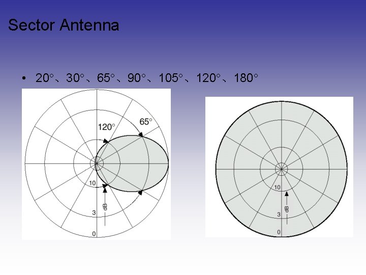 Sector Antenna • 20 、30 、65 、90 、105 、120 、180 Sector Antenna • 20 、30 、65 、90 、105 、120 、180
