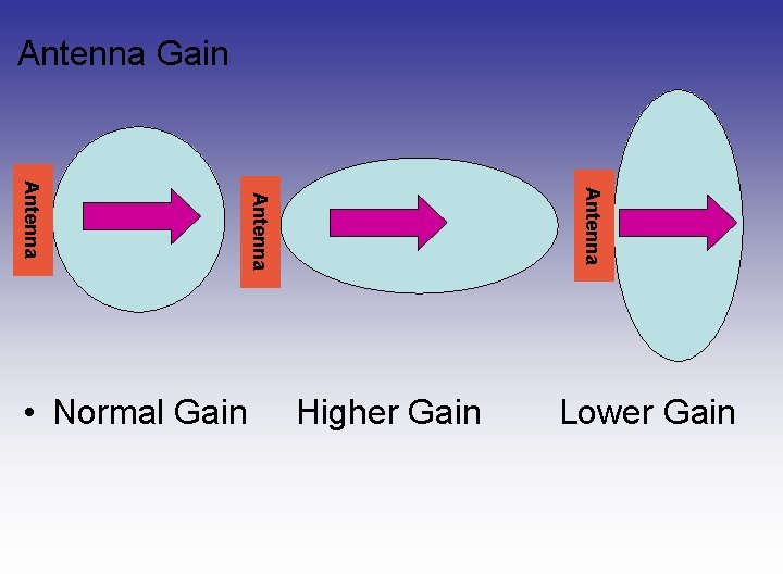Antenna Gain Antenna • Normal Gain Higher Gain Lower Gain Antenna Gain Antenna • Normal Gain Higher Gain Lower Gain