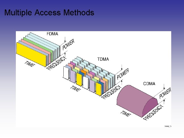 Multiple Access Methods Multiple Access Methods