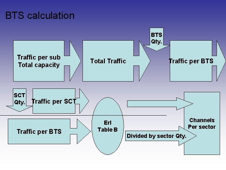 BTS calculation BTS Qty. Traffic per sub Total capacity SCT Qty. Total Traffic per BTS calculation BTS Qty. Traffic per sub Total capacity SCT Qty. Total Traffic per