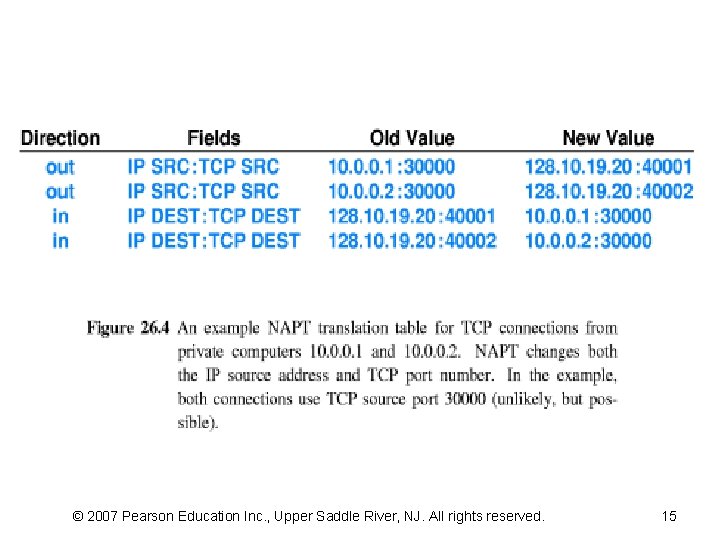 © 2007 Pearson Education Inc. , Upper Saddle River, NJ. All rights reserved. 15