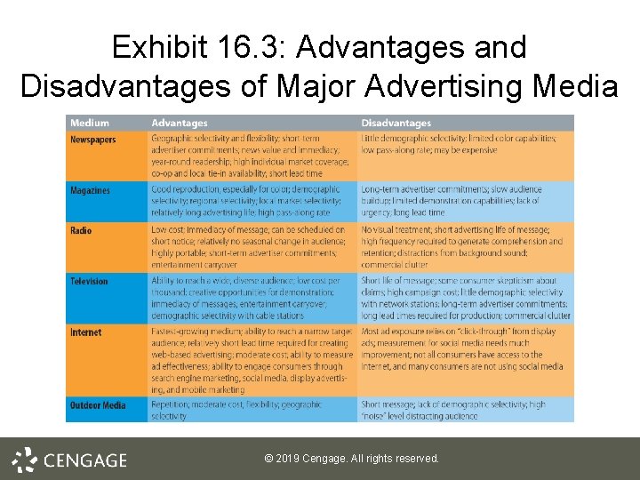 Exhibit 16. 3: Advantages and Disadvantages of Major Advertising Media © 2019 Cengage. All