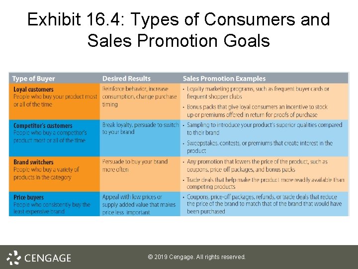Exhibit 16. 4: Types of Consumers and Sales Promotion Goals © 2019 Cengage. All