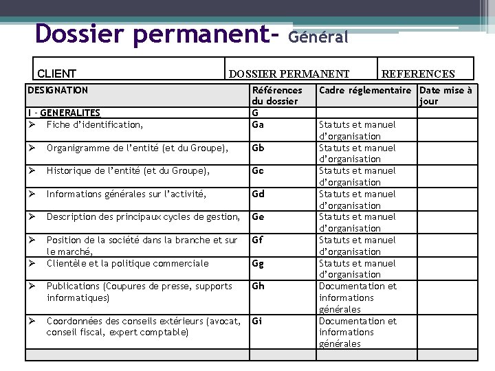 Dossier permanent. CLIENT DOSSIER PERMANENT DESIGNATION I – GENERALITES Fiche d’identification, Références du dossier