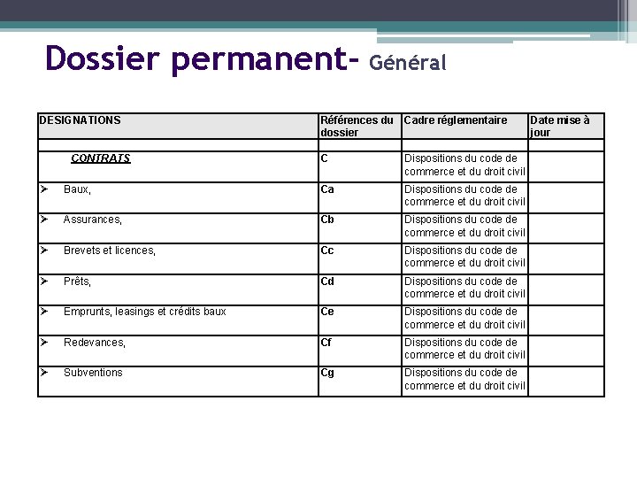 Dossier permanent- Général DESIGNATIONS CONTRATS Références du Cadre réglementaire dossier C Dispositions du code